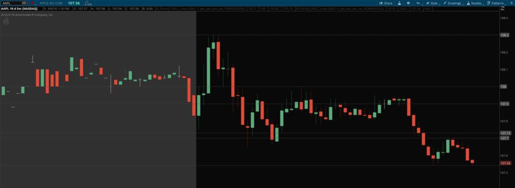 Multiple Timeframe OHLC levels indicator with Prior Day showing