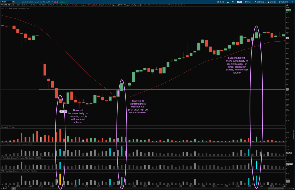 how to use volume profile thinkorswim