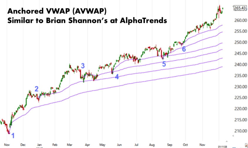 AlphaTrends Brian Shannon AVWAP Anchored VWAP