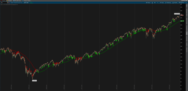 Connors TPS high probability ETF trading strategy for ThinkOrSwim - Entry Signals Only