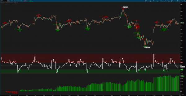 Multiple Time Frame CCI Indicator and Strategy for ThinkOrSwim SPY
