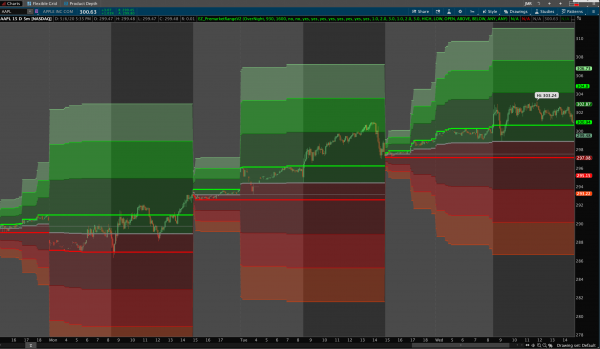 Premarket Range Indicator for Thinkorswim - Example Chart