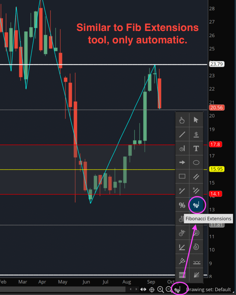 automatic pivots Archives Easycators Thinkorswim Downloads