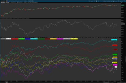 Thinkorswim Sector Relative Strength Comparison