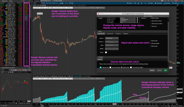 Zanger Volume Indicator for Thinkorswim