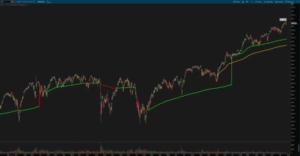 multiple time frame VWAP - yearly and custom date example