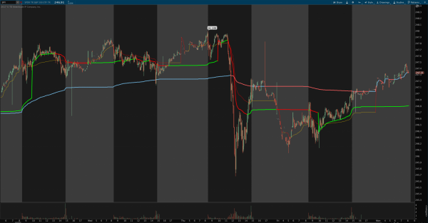 multiple time frame vwap - 3 different VWAPs