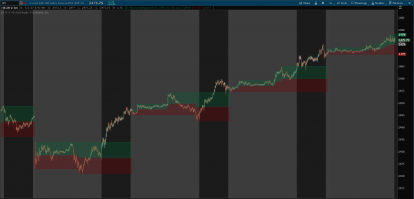 premarket high low range and midpoint indicator for thinkorswim with cloud