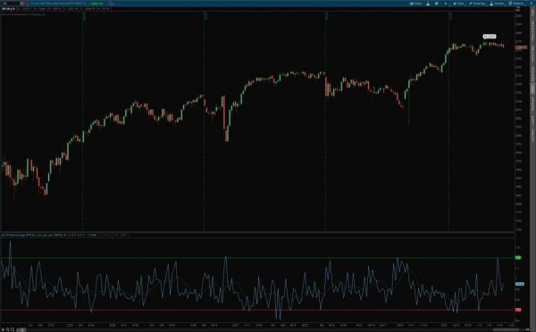 put/call ratio indicator for thinkorswim example chart