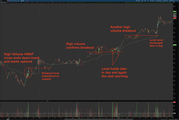 thinkorswim relative volume on tick charts