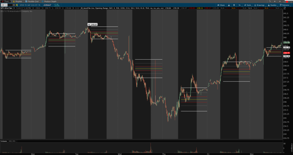thinkorswim auto fibonacci opening range initial balance