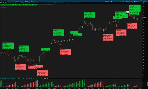 Weis Wave volume indicator thinkorswim with bubbles