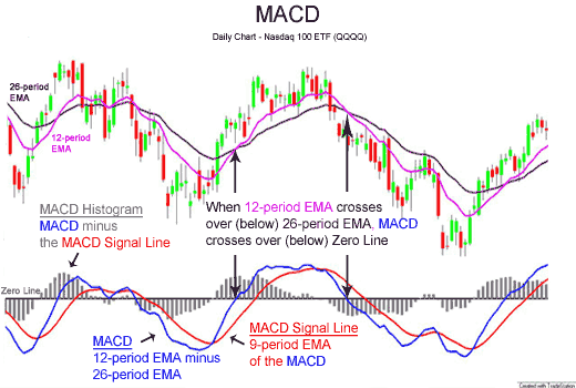 what is the multiple timeframe MACD indicator courtesy of wikipedia