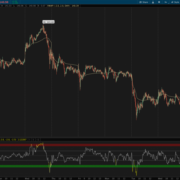 Z Score Distance from VWAP for Thinkorswim